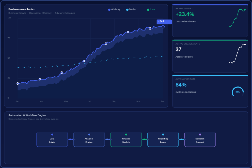 Business performance dashboard showing growth, automation workflows, finance metrics, and technology systems for AAGENS advisory services.