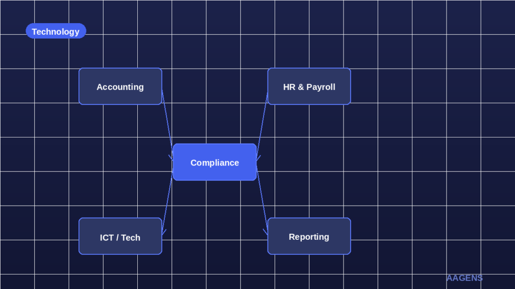 Technology Finance Compliance Systems Guyana — Architecture visual