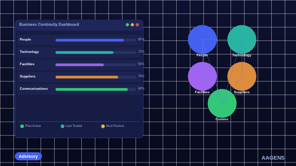 Business Continuity Planning dashboard — AAGENS advisory guide