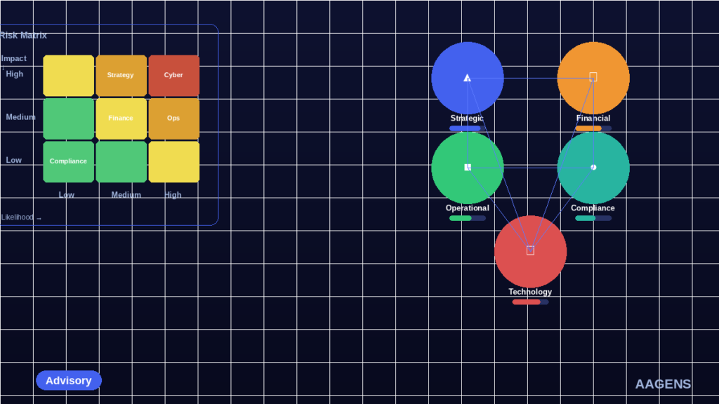 Enterprise Risk Management framework — risk matrix dashboard, AAGENS advisory