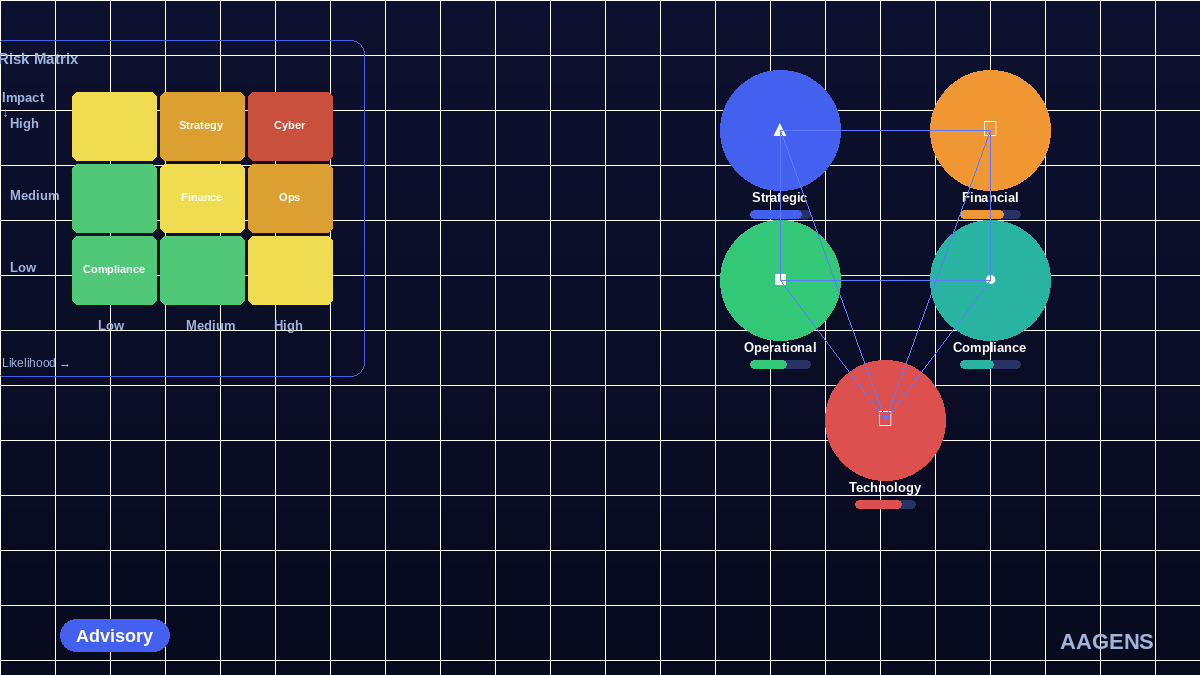 Enterprise Risk Management framework — risk matrix dashboard, AAGENS advisory
