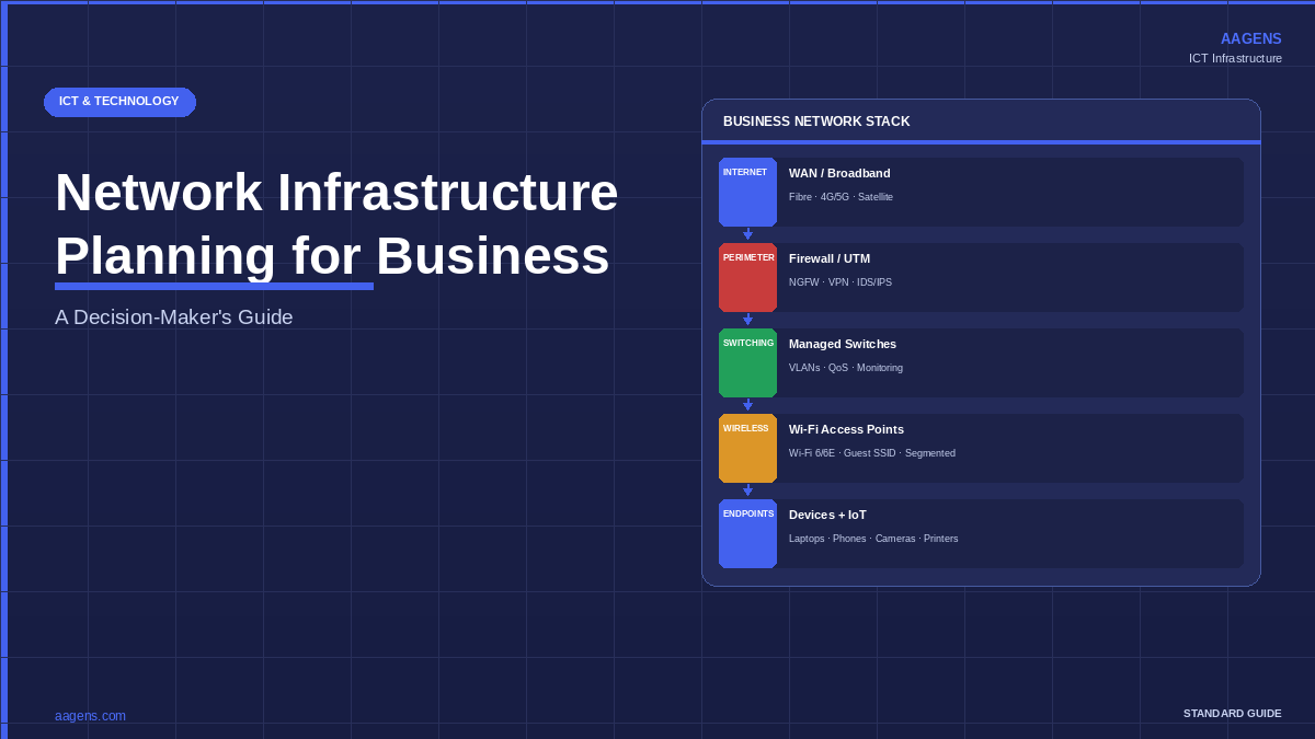 Business network infrastructure stack — WAN, firewall, switches, Wi-Fi, and endpoints. Network planning guide for decision-makers. AAGENS ICT guide.