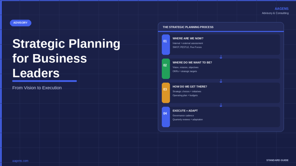 Strategic planning process for business leaders — 4-stage framework: assess, set direction, plan execution, adapt. AAGENS advisory guide.