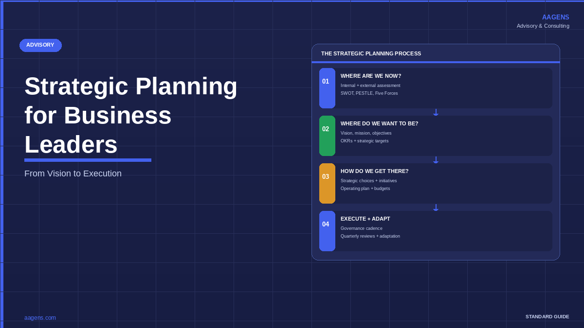 Strategic planning process for business leaders — 4-stage framework: assess, set direction, plan execution, adapt. AAGENS advisory guide.
